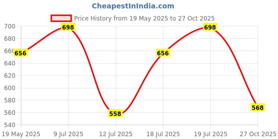 amazon.in damensch Regular Fit Cotton Blend Printed Frenchie Feelmint Finish Breathable Moisture Wicking Comfortable Microfibre Waistband Stretchable Underwear for Men damensch Price History Graph from 19 May 2025 to 27 Oct 2025