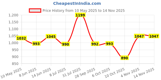 amazon.in damensch Regular Fit Cotton Blend Woven Casual Style Pyjama Dual Pockets Breathable Microfibre Waistband Anti-Bacterial Stretchable Soft Comfortable Pyjama For Men damensch Price History Graph from 10 May 2025 to 13 Nov 2025