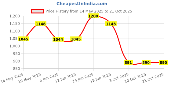 amazon.in damensch Regular Fit Cotton Blend Woven Casual Style Pyjama Dual Pockets Breathable Microfibre Waistband Anti-Bacterial Stretchable Soft Comfortable Pyjama For Men damensch Price History Graph from 14 May 2025 to 20 Oct 2025