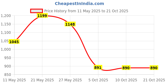amazon.in damensch Regular Fit Cotton Blend Woven Casual Style Pyjama Dual Pockets Breathable Microfibre Waistband Anti-Bacterial Stretchable Soft Comfortable Pyjama For Men damensch Price History Graph from 11 May 2025 to 20 Oct 2025