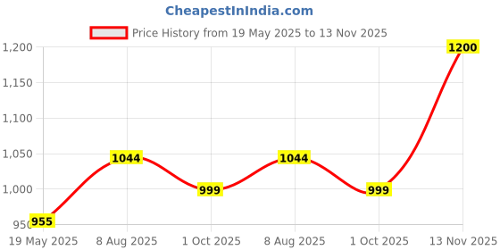 amazon.in damensch Regular Fit Cotton Blend Woven Casual Style Pyjama Dual Pockets Breathable Microfibre Waistband Anti-Bacterial Stretchable Soft Comfortable Pyjama For Men damensch Price History Graph from 19 May 2025 to 13 Nov 2025