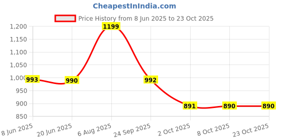 amazon.in damensch Regular Fit Cotton Blend Woven Casual Style Pyjama Dual Pockets Breathable Microfibre Waistband Anti-Bacterial Stretchable Soft Comfortable Pyjama For Men damensch Price History Graph from 8 Jun 2025 to 22 Oct 2025