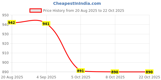 amazon.in damensch Regular Fit Cotton Blend Woven Casual Style Pyjama Dual Pockets Breathable Microfibre Waistband Anti-Bacterial Stretchable Soft Comfortable Pyjama For Men damensch Price History Graph from 20 Aug 2025 to 22 Oct 2025