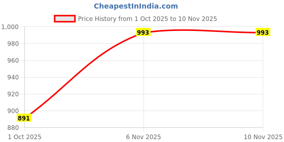 amazon.in damensch Regular Fit Cotton Blend Woven Casual Style Pyjama Dual Pockets Breathable Microfibre Waistband Anti-Bacterial Stretchable Soft Comfortable Pyjama For Men damensch Price History Graph from 1 Oct 2025 to 6 Nov 2025