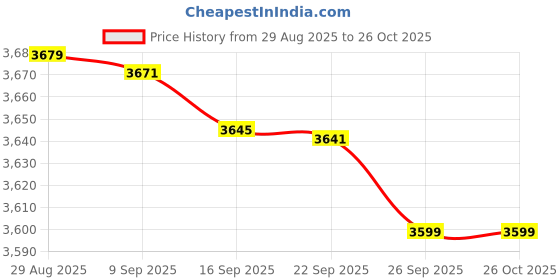 amazon.in calvin klein jeans Regular Fit Cotton Crew Neck Sweater-Vest calvin klein jeans Price History Graph from 29 Aug 2025 to 25 Oct 2025