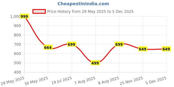 amazon.in fitinc Regular Fit Cotton Lower Trackpant for Men with Zipper Pockets fitinc Price History Graph from 29 May 2025 to 4 Dec 2025