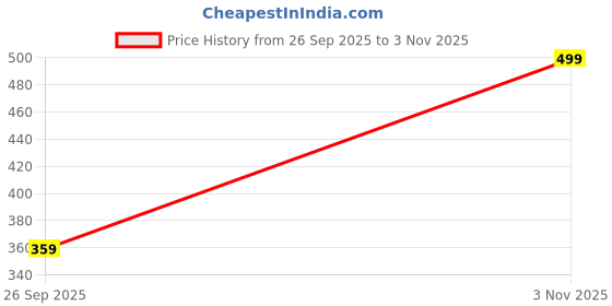 amazon.in zelzis Regular Fit Cotton Midi Skirt | Checked Pattern in Black Maroon Blue | Indian Style zelzis Price History Graph from 26 Sep 2025 to 3 Nov 2025