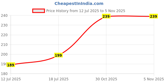 amazon.in mack jonney Regular fit Cotton Shorts for Women-D11_ANTHRAA_001-P mack jonney Price History Graph from 12 Jul 2025 to 5 Nov 2025