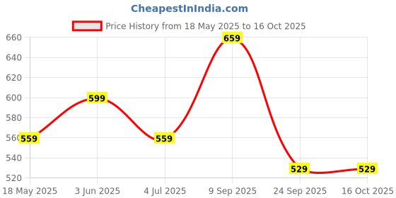 amazon.in mack jonney Regular Fit Cotton Solid Gym Vest for Men (Pack of 3)-V_SL_YLW_RST_MUD_03-P mack jonney Price History Graph from 18 May 2025 to 16 Oct 2025