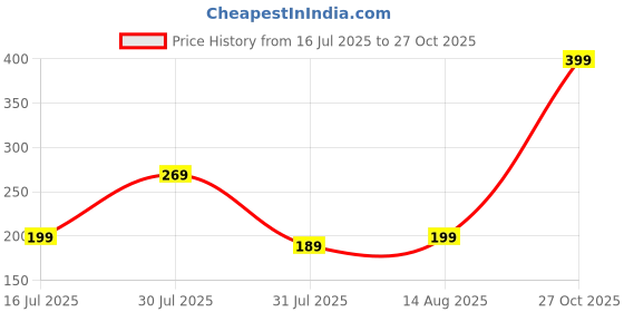 amazon.in mack jonney Regular Fit Cotton Solid Gym Vest for Men-V_SL_ANTHRA_01-P mack jonney Price History Graph from 16 Jul 2025 to 27 Oct 2025
