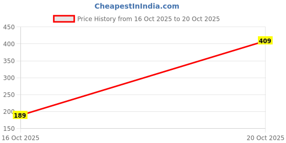 amazon.in mack jonney Regular Fit Cotton Solid Gym Vest for Men-V_SL_ANTHRA_01-P mack jonney Price History Graph from 16 Oct 2025 to 20 Oct 2025