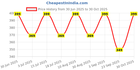 amazon.in mack jonney Regular Fit Cotton Solid Multicolor Gym Vest for Men (Pack of 2)-V_SL_RST_RED_02-XXL mack jonney Price History Graph from 30 Jun 2025 to 30 Oct 2025