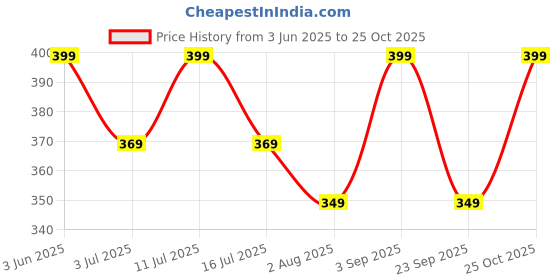 amazon.in mack jonney Regular Fit Cotton Solid Multicolor Gym Vest for Men (Pack of 2)-V_SL_YEL_PNK_02-L mack jonney Price History Graph from 3 Jun 2025 to 25 Oct 2025
