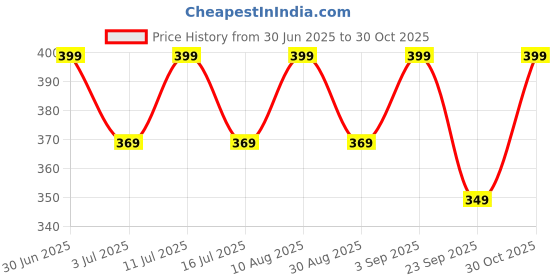 amazon.in mack jonney Regular Fit Cotton Solid Multicolor Gym Vest for Men (Pack of 2)-V_SL_YEL_PNK_02-XL mack jonney Price History Graph from 30 Jun 2025 to 30 Oct 2025