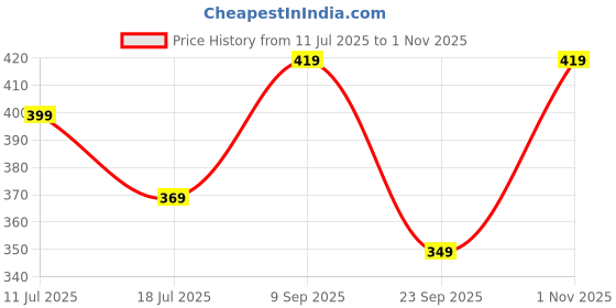 amazon.in mack jonney Regular Fit Cotton Solid Multicolor Gym Vest for Men (Pack of 2)-V_SL_YEL_PNK_02-XXL mack jonney Price History Graph from 11 Jul 2025 to 1 Nov 2025