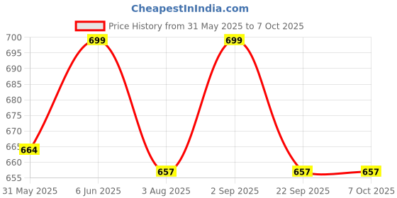 amazon.in mark louiis Regular Fit Cotton Trackpant for Men mark louiis Price History Graph from 31 May 2025 to 6 Oct 2025