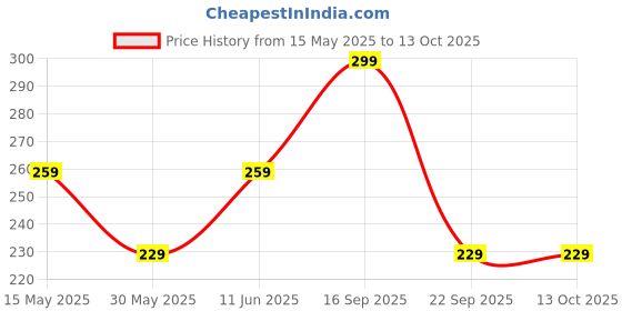 amazon.in mack jonney Regular fit Cotton Trackpant for Men-D10_ANTHRAA_01-P mack jonney Price History Graph from 15 May 2025 to 12 Oct 2025