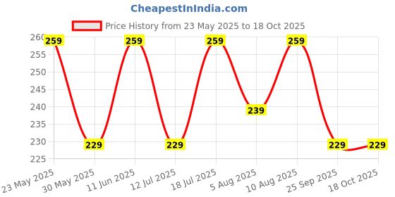amazon.in mack jonney Regular fit Cotton Trackpant for Women-D10_ANTHRAA_001-P mack jonney Price History Graph from 23 May 2025 to 18 Oct 2025
