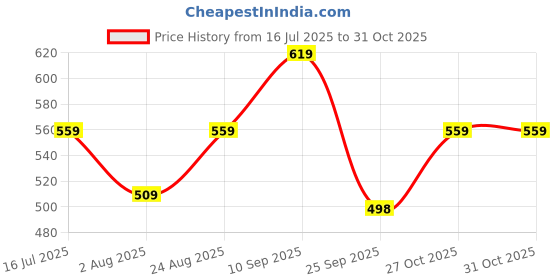 amazon.in mack jonney Regular fit Cotton Trackpant for Women (Pack of 2)-D10_ANT_BLK_002-P mack jonney Price History Graph from 16 Jul 2025 to 27 Oct 2025