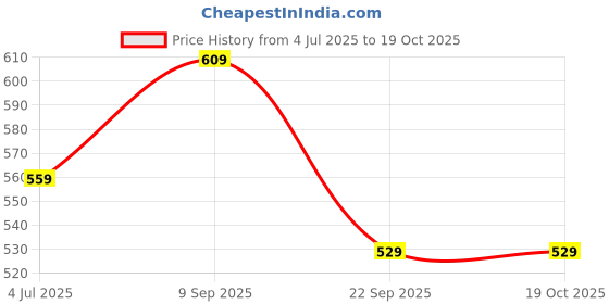 amazon.in mack jonney Regular fit Cotton Trackpant for Women (Pack of 2)-D10_D.Gry_L.GRN_002-XXL mack jonney Price History Graph from 4 Jul 2025 to 18 Oct 2025