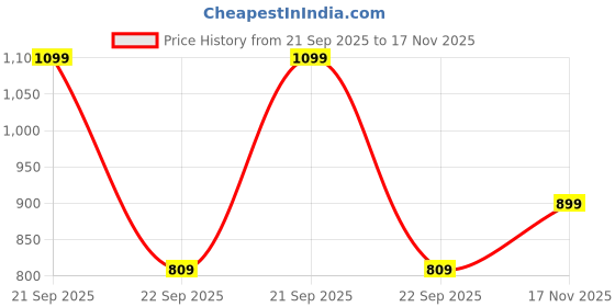 amazon.in mack jonney Regular fit Cotton Trackpant for Women (Pack of 3)-D10_L.GRN_BLU_D.Gry_003-P mack jonney Price History Graph from 21 Sep 2025 to 17 Nov 2025