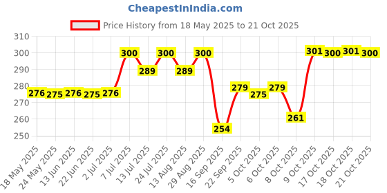 amazon.in damensch Regular Fit Cotton Vest for Men | 100% Cotton Fabric, Anti-Bacterial Finish damensch Price History Graph from 18 May 2025 to 18 Oct 2025