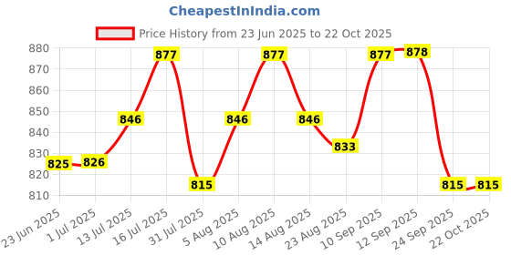 amazon.in damensch Regular Fit Cotton Vest for Men Pack of 3| 100% Cotton Fabric, Anti-Bacterial Finish damensch Price History Graph from 23 Jun 2025 to 22 Oct 2025