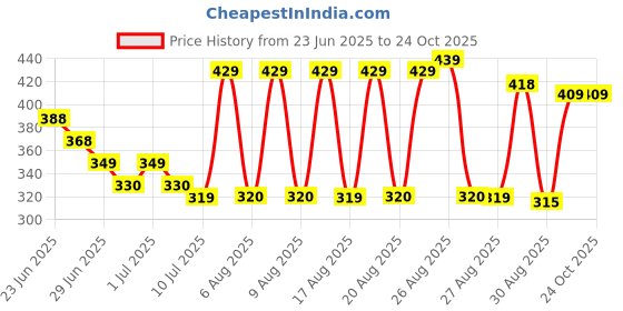 amazon.in oxinexx Regular Fit Cotton Woman Trousers Pants Kurti Pant Casual Daily Formal Office Use oxinexx Price History Graph from 23 Jun 2025 to 22 Oct 2025
