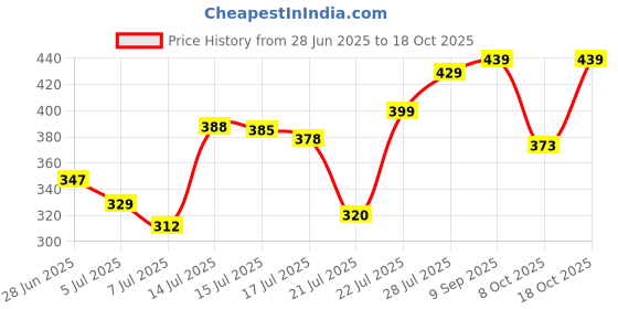 amazon.in oxinexx Regular Fit Cotton Woman Trousers Pants Kurti Pant Casual Daily Formal Office Use oxinexx Price History Graph from 28 Jun 2025 to 18 Oct 2025