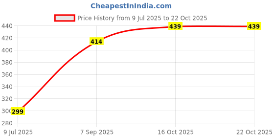 amazon.in oxinexx Regular Fit Cotton Woman Trousers Pants Kurti Pant Casual Daily Formal Office Use oxinexx Price History Graph from 9 Jul 2025 to 22 Oct 2025
