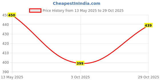 amazon.in moirai Regular Fit Cotton Woman Trousers Pants Kurti Pant Daily Office Formal Casual Use moirai Price History Graph from 13 May 2025 to 29 Oct 2025