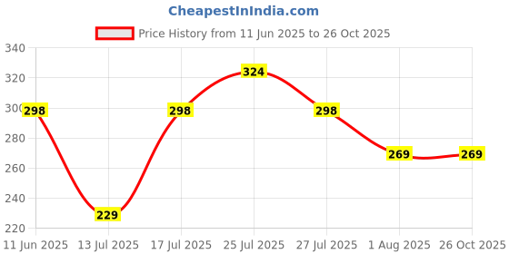 amazon.in leotude Regular Fit Cottonblend Full Sleeve Printed Men's T-Shirt (Color Maroon) leotude Price History Graph from 11 Jun 2025 to 26 Oct 2025