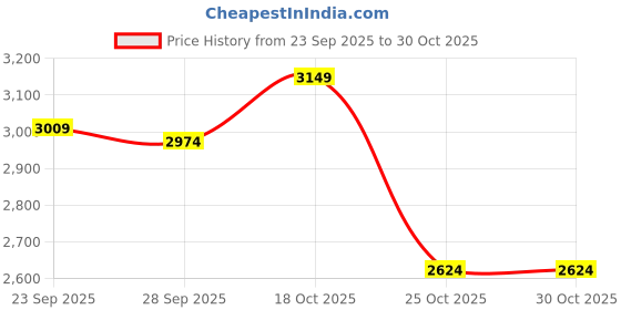 amazon.in united colors of benetton Regular Fit Crew Neck Printed Sweater united colors of benetton Price History Graph from 23 Sep 2025 to 29 Oct 2025