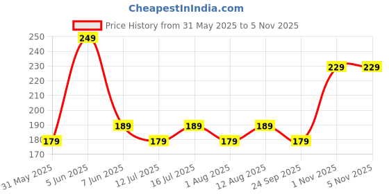 amazon.in mack jonney Regular Fit Dryfit Lycra Solid Gym Vest for Men-DRYFIT_V_SL_BLK_01-P mack jonney Price History Graph from 31 May 2025 to 4 Nov 2025