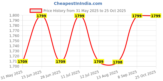 amazon.in bouncy toonz Regular Fit Family Dress Set Matching 3 Husband Wife Matching Clothing T Shirts for 3 Mom Dad Son Daughter Outfit Twinning Clothes for Mother Father Kids Child(Family-cutnsew6) bouncy toonz Price History Graph from 31 May 2025 to 24 Oct 2025
