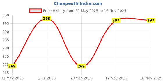 amazon.in leotude Regular Fit Full Sleeve Cottonblend Round Neck Casual Tshirt for Men (Color Maroon) leotude Price History Graph from 31 May 2025 to 15 Nov 2025