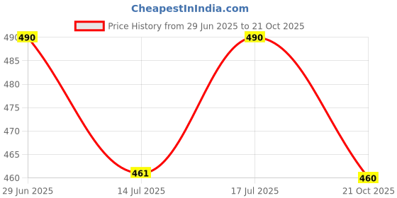 amazon.in kuchipoo Regular Fit Girls Pyjamas Set kuchipoo Price History Graph from 29 Jun 2025 to 21 Oct 2025
