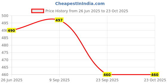 amazon.in kuchipoo Regular Fit Girls Pyjamas Set kuchipoo Price History Graph from 26 Jun 2025 to 22 Oct 2025