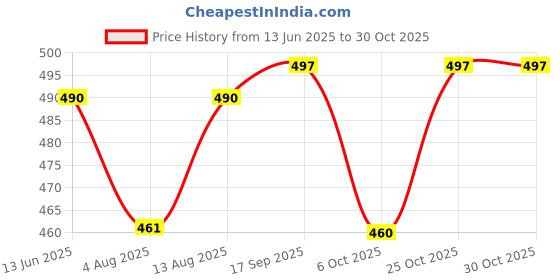 amazon.in kuchipoo Regular Fit Girls Pyjamas Set kuchipoo Price History Graph from 13 Jun 2025 to 29 Oct 2025