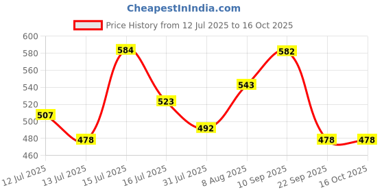 amazon.in kuchipoo Regular Fit Girls Pyjamas Set kuchipoo Price History Graph from 12 Jul 2025 to 16 Oct 2025