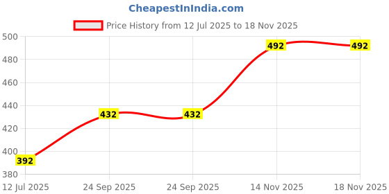 amazon.in kuchipoo Regular Fit Girls Pyjamas Set kuchipoo Price History Graph from 12 Jul 2025 to 17 Nov 2025