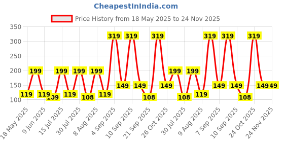 amazon.in mack jonney Regular Fit Grey Women Beanie Cap(Pack of 1) MACK636202 |Material: Cotton Free Size mack jonney Price History Graph from 18 May 2025 to 24 Nov 2025