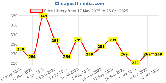 amazon.in leotude Regular Fit Half Sleeve Round Neck Men's T-Shirt leotude Price History Graph from 17 May 2025 to 26 Oct 2025