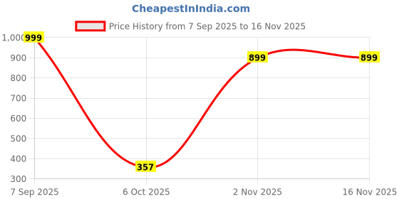 amazon.in only Regular Fit Headband(284143201_Nine Iron_One Size) only Price History Graph from 7 Sep 2025 to 16 Nov 2025
