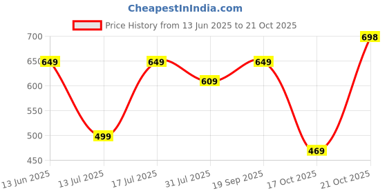 amazon.in luvlap Regular Fit H/S Girls Top luvlap Price History Graph from 13 Jun 2025 to 21 Oct 2025