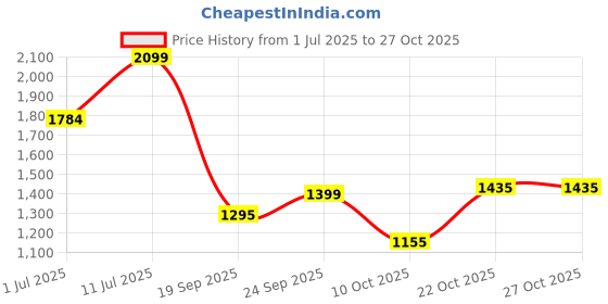 amazon.in jack & jones Regular Fit Jeans(162026801_Dark Blue Denim_29/30) jack & jones Price History Graph from 1 Jul 2025 to 27 Oct 2025