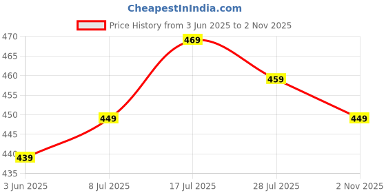 amazon.in inkkr Regular Fit Latest Style V-Neck Full Sleeve T-Shirts for Men Pack 2 inkkr Price History Graph from 3 Jun 2025 to 2 Nov 2025