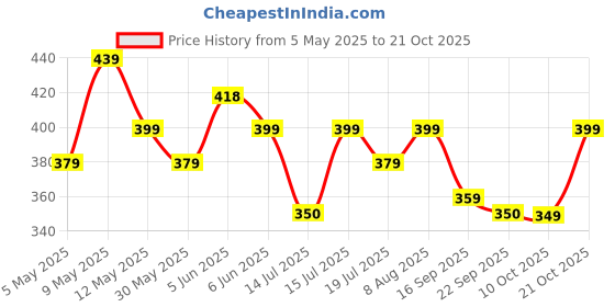 amazon.in baghadbillo Regular Fit Mandarin Collar T-Shirt Tee for Men & Boys baghadbillo Price History Graph from 5 May 2025 to 21 Oct 2025