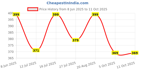 amazon.in baghadbillo Regular Fit Mandarin Collar T-Shirt Tee for Men & Boys baghadbillo Price History Graph from 8 Jun 2025 to 11 Oct 2025