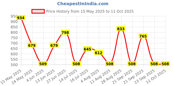 amazon.in parx Regular Fit Medium Khaki Shorts for Men parx Price History Graph from 15 May 2025 to 10 Oct 2025